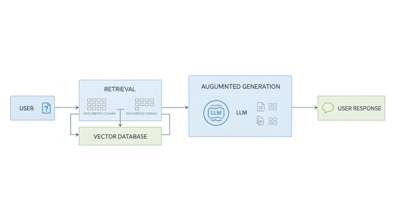 Diagram illustrating the RAG process: Query -> Retrieval -> Vector Database -> LLM with context -> Response.