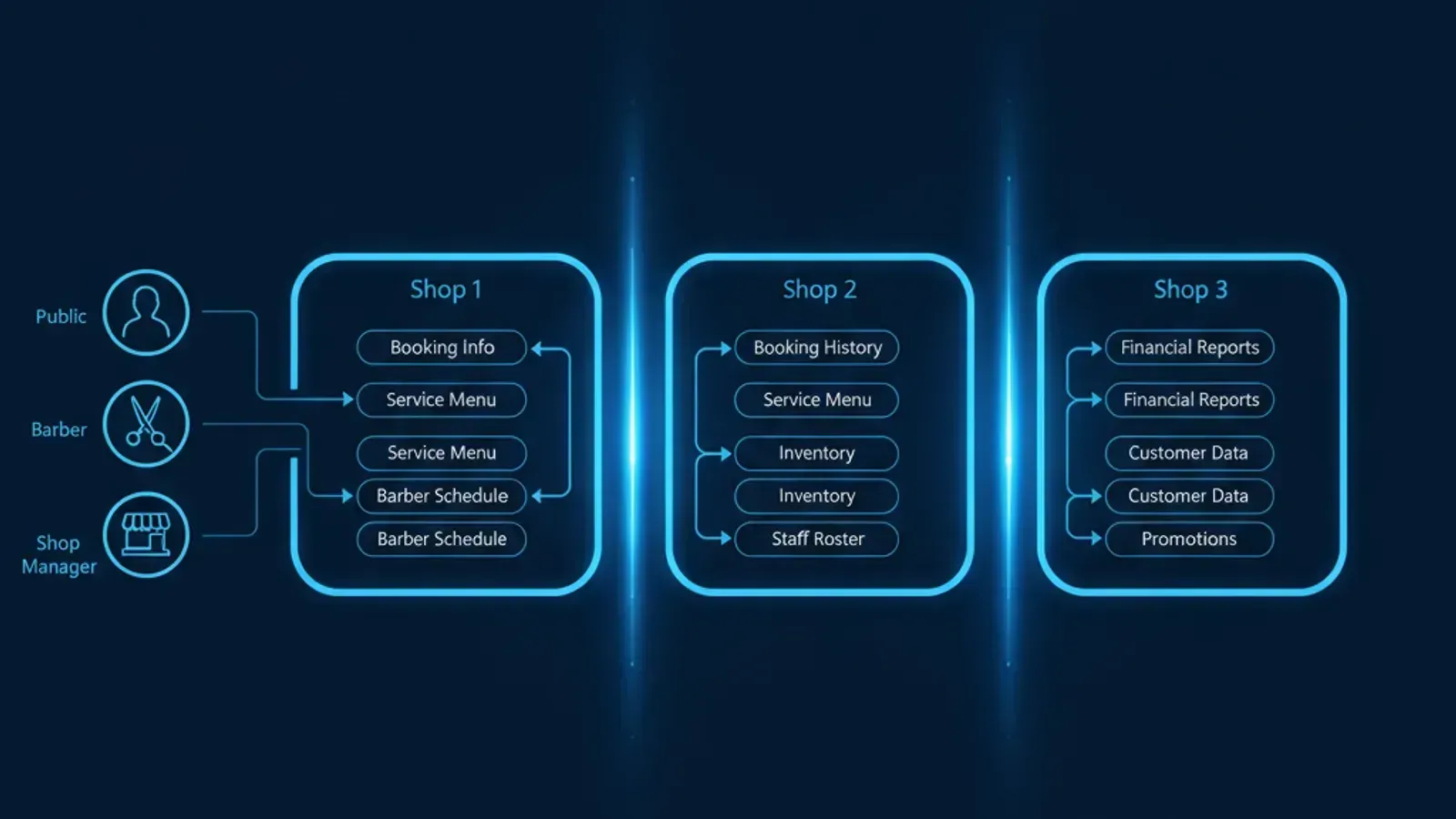 Diagram illustrating how different user roles have varying permissions and access reach, with data strictly segmented by shop ID.